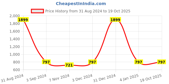 myntra.com studio rasa V-Neck Stretchable Readymade Saree Blouse studio rasa Price History Graph from 31 Aug 2024 to 18 Oct 2025