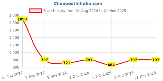 myntra.com studio rasa V Neck Stretchable Saree Blouse studio rasa Price History Graph from 31 Aug 2024 to 21 Nov 2025