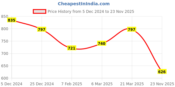 myntra.com studio rasa V-Neck Stretchable Saree Blouse studio rasa Price History Graph from 5 Dec 2024 to 23 Nov 2025