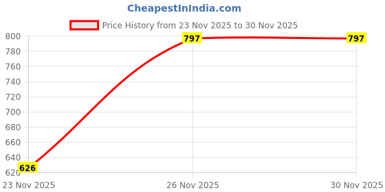 myntra.com studio rasa V Neck Stretchable Saree Blouse studio rasa Price History Graph from 23 Nov 2025 to 30 Nov 2025