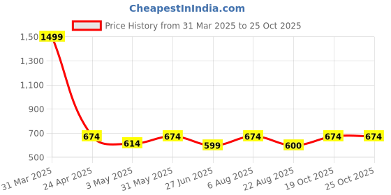 myntra.com studio rasa Women Embellished Saree Blouse studio rasa Price History Graph from 31 Mar 2025 to 24 Oct 2025