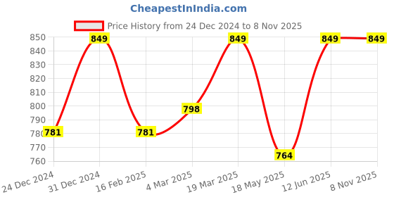 myntra.com studio rasa Women Floral Printed Button Down Saree Blouse studio rasa Price History Graph from 24 Dec 2024 to 8 Nov 2025