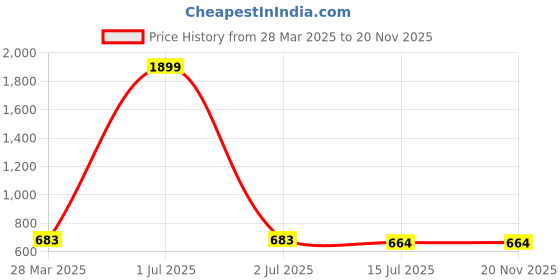 myntra.com studio rasa Women Geometric Printed Crop Top studio rasa Price History Graph from 28 Mar 2025 to 20 Nov 2025