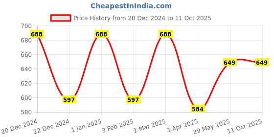 myntra.com studio rasa Women Green Dupion Block Printed Crop Top studio rasa Price History Graph from 20 Dec 2024 to 11 Oct 2025
