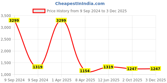 myntra.com studio rasa Women Green Solid Dupion Silk Flared Maxi Skirt studio rasa Price History Graph from 9 Sep 2024 to 3 Dec 2025
