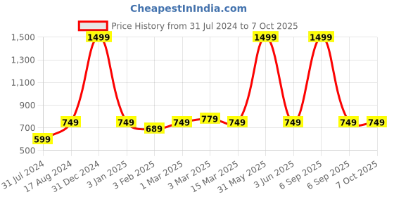 myntra.com studio rasa Women Net Sequins Embroidered Cape Top studio rasa Price History Graph from 31 Jul 2024 to 7 Oct 2025