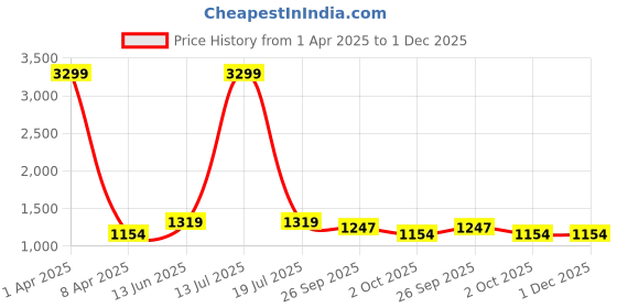 myntra.com studio rasa Women Net Sequins Embroidered Panelled Skirt studio rasa Price History Graph from 1 Apr 2025 to 30 Nov 2025