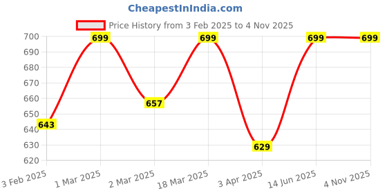 myntra.com studio rasa Women Polka Dot Embroidered Crop Top studio rasa Price History Graph from 3 Feb 2025 to 2 Nov 2025