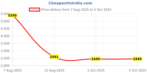 myntra.com studio rasa Women Printed Block Printed Lehenga & Blouse With Dupatta studio rasa Price History Graph from 7 Aug 2025 to 5 Oct 2025