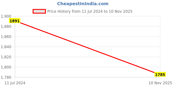 myntra.com studio rasa Women Yoke Design Panelled Kurti with Palazzos studio rasa Price History Graph from 11 Jul 2024 to 10 Nov 2025