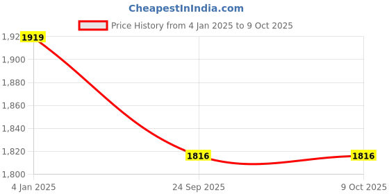 myntra.com studio rasa Yellow Embroidered Sequinned Ready to Wear Lehenga & Choli studio rasa Price History Graph from 4 Jan 2025 to 4 Oct 2025