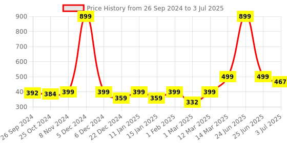myntra.com Studio Shringaar Bandhani Printed Dupatta studio shringaar Price History Graph from 26 Sep 2024 to 3 Jul 2025
