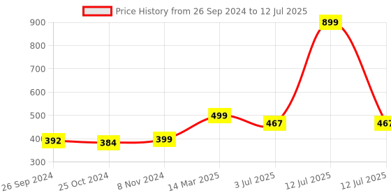 myntra.com Studio Shringaar Bandhani Printed Dupatta studio shringaar Price History Graph from 26 Sep 2024 to 12 Jul 2025