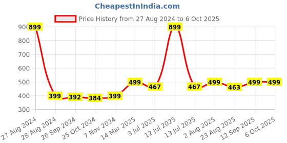 myntra.com Studio Shringaar Bandhani Printed Dupatta studio shringaar Price History Graph from 27 Aug 2024 to 6 Oct 2025