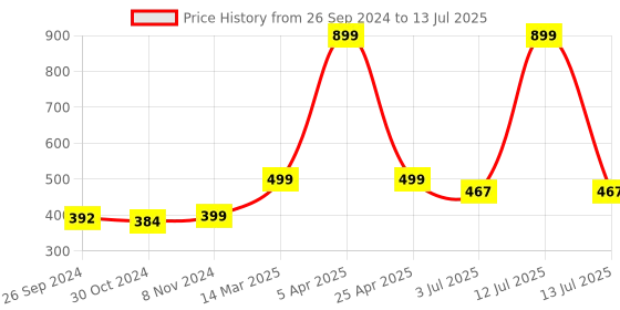 myntra.com Studio Shringaar Bandhani Printed Dupatta studio shringaar Price History Graph from 26 Sep 2024 to 13 Jul 2025