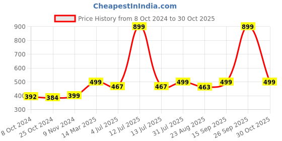 myntra.com Studio Shringaar Bandhani Printed Dupatta studio shringaar Price History Graph from 8 Oct 2024 to 30 Oct 2025