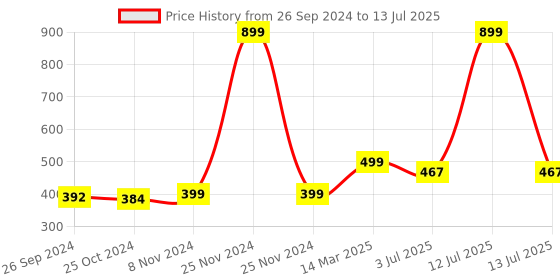 myntra.com Studio Shringaar Bandhani Printed Dupatta studio shringaar Price History Graph from 26 Sep 2024 to 13 Jul 2025