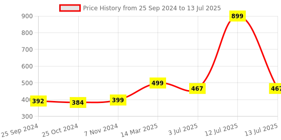 myntra.com Studio Shringaar Bandhani Printed Dupatta studio shringaar Price History Graph from 25 Sep 2024 to 13 Jul 2025