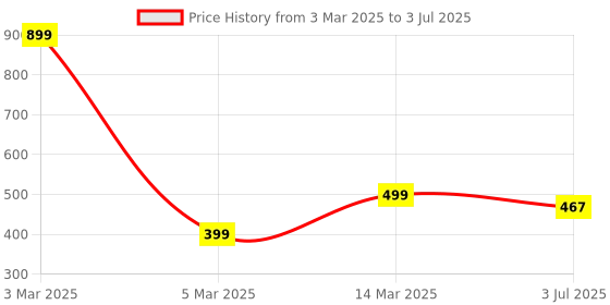 myntra.com Studio Shringaar Bandhani Printed Dupatta studio shringaar Price History Graph from 3 Mar 2025 to 3 Jul 2025