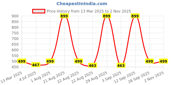 myntra.com Studio Shringaar Bandhani Printed Dupatta studio shringaar Price History Graph from 13 Mar 2025 to 1 Nov 2025