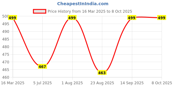 myntra.com Studio Shringaar Bandhani Printed Dupatta studio shringaar Price History Graph from 16 Mar 2025 to 8 Oct 2025