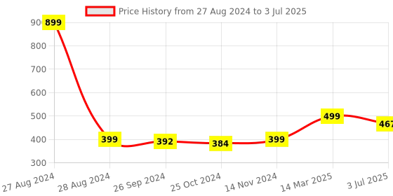 myntra.com Studio Shringaar Bandhani Printed Silk Dupatta studio shringaar Price History Graph from 27 Aug 2024 to 3 Jul 2025