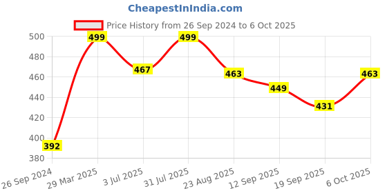 myntra.com Studio Shringaar Bandhani Printed Silk Dupatta studio shringaar Price History Graph from 26 Sep 2024 to 6 Oct 2025