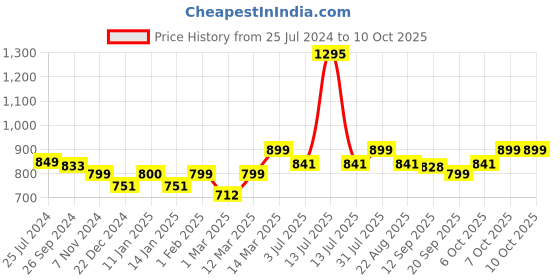 myntra.com Studio Shringaar Bandhani Printed V-Neck Saree Blouse studio shringaar Price History Graph from 25 Jul 2024 to 9 Oct 2025