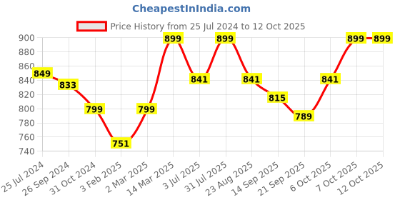 myntra.com Studio Shringaar Bandhani Printed V-Neck Saree Blouse studio shringaar Price History Graph from 25 Jul 2024 to 12 Oct 2025