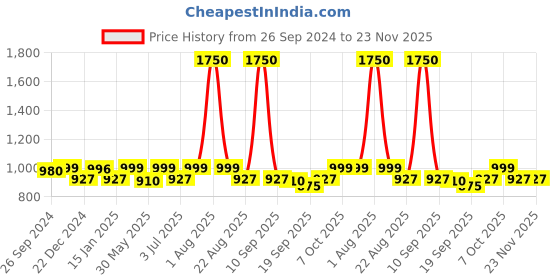 myntra.com Studio Shringaar Black Embroidered Saree Blouse studio shringaar Price History Graph from 26 Sep 2024 to 23 Nov 2025