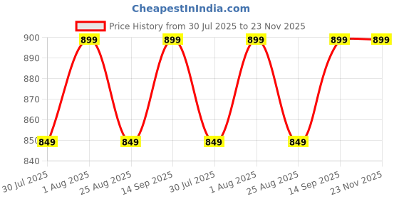 myntra.com Studio Shringaar Blue & Golden Brocade Woven Design Saree Blouse studio shringaar Price History Graph from 30 Jul 2025 to 23 Nov 2025