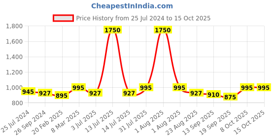 myntra.com Studio Shringaar Boat Neck Elbow Length Sleeves Saree Blouse studio shringaar Price History Graph from 25 Jul 2024 to 15 Oct 2025