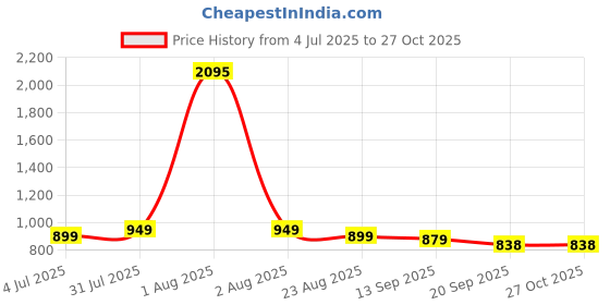 myntra.com Studio Shringaar Brocade Padded Saree Blouse. studio shringaar Price History Graph from 4 Jul 2025 to 27 Oct 2025