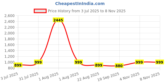 myntra.com Studio Shringaar Brocade Sleeveless Padded Saree Blouse studio shringaar Price History Graph from 3 Jul 2025 to 6 Nov 2025