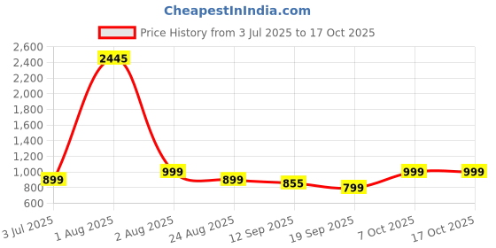 myntra.com Studio Shringaar Brocade Sleeveless Padded Saree Blouse studio shringaar Price History Graph from 3 Jul 2025 to 16 Oct 2025
