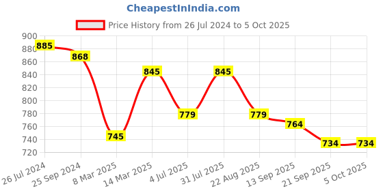 myntra.com Studio Shringaar Brocade Sleeves Saree Blouse studio shringaar Price History Graph from 26 Jul 2024 to 4 Oct 2025