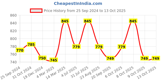 myntra.com Studio Shringaar Brocade Sleeves Saree Blouse studio shringaar Price History Graph from 25 Sep 2024 to 13 Oct 2025