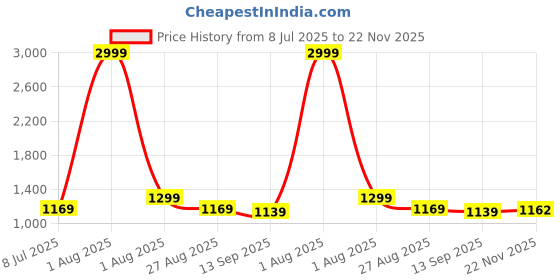 myntra.com Studio Shringaar Chikankari Embroidered Sequined Embellished Pure Cotton Saree Blouse studio shringaar Price History Graph from 8 Jul 2025 to 22 Nov 2025