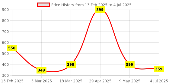 myntra.com Studio Shringaar Dupatta studio shringaar Price History Graph from 13 Feb 2025 to 4 Jul 2025