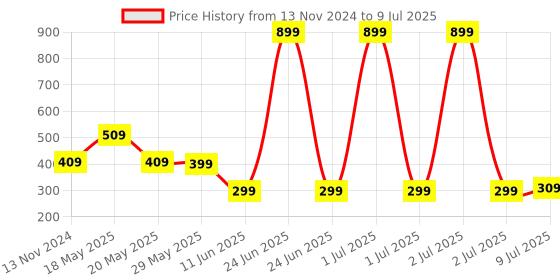 myntra.com Studio Shringaar Dupatta with Sequinned studio shringaar Price History Graph from 13 Nov 2024 to 9 Jul 2025