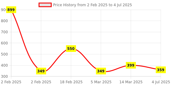 myntra.com Studio Shringaar Dupatta with Zari studio shringaar Price History Graph from 2 Feb 2025 to 4 Jul 2025