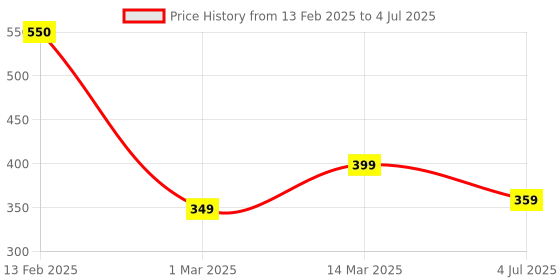 myntra.com Studio Shringaar Dupatta with Zari studio shringaar Price History Graph from 13 Feb 2025 to 4 Jul 2025