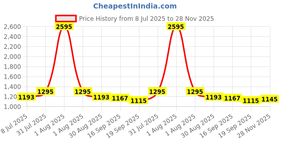 myntra.com Studio Shringaar Embellished V Neck Saree Blouse studio shringaar Price History Graph from 8 Jul 2025 to 28 Nov 2025