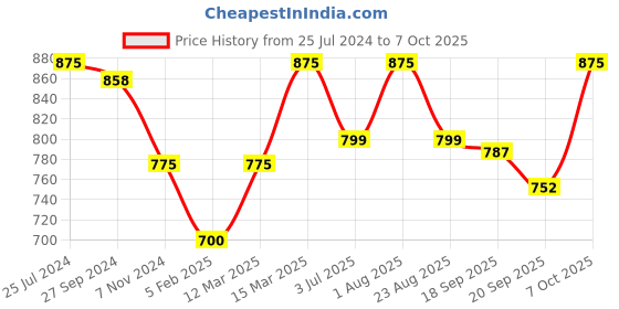 myntra.com Studio Shringaar Embriodered Round Neck Saree Blouse studio shringaar Price History Graph from 25 Jul 2024 to 7 Oct 2025