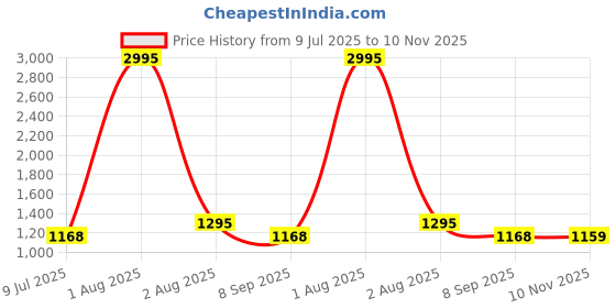 myntra.com Studio Shringaar Embroidered Brocade Saree Blouse studio shringaar Price History Graph from 9 Jul 2025 to 10 Nov 2025