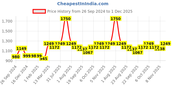myntra.com Studio Shringaar Embroidered Chikankari Cotton Saree Blouse studio shringaar Price History Graph from 26 Sep 2024 to 1 Dec 2025