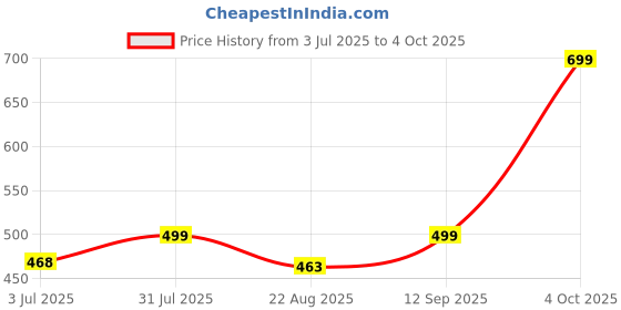 myntra.com Studio Shringaar Embroidered Dupatta with Sequinned studio shringaar Price History Graph from 3 Jul 2025 to 4 Oct 2025