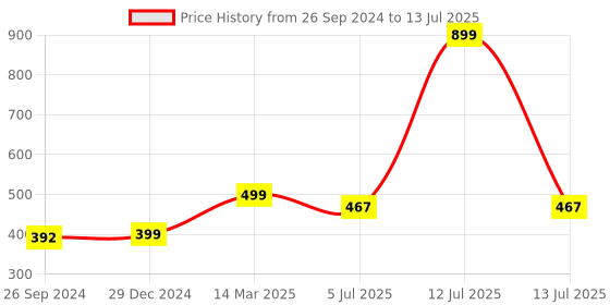 myntra.com Studio Shringaar Embroidered Dupatta With Zari studio shringaar Price History Graph from 26 Sep 2024 to 13 Jul 2025