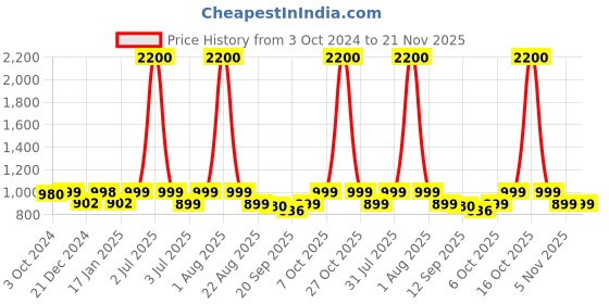 myntra.com Studio Shringaar Embroidered Pure Cotton Chikankari Saree Blouse studio shringaar Price History Graph from 3 Oct 2024 to 20 Nov 2025