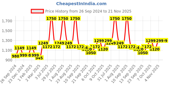 myntra.com Studio Shringaar Embroidered Pure Cotton Saree Blouse studio shringaar Price History Graph from 26 Sep 2024 to 20 Nov 2025